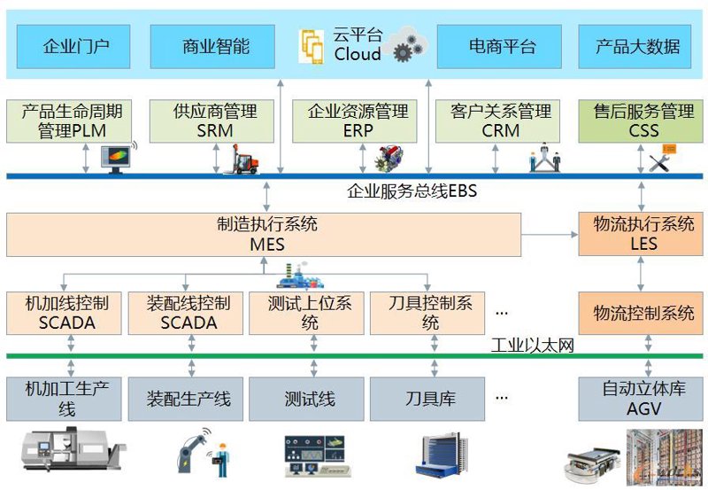 MES系统：制造业数字化转型的助推器